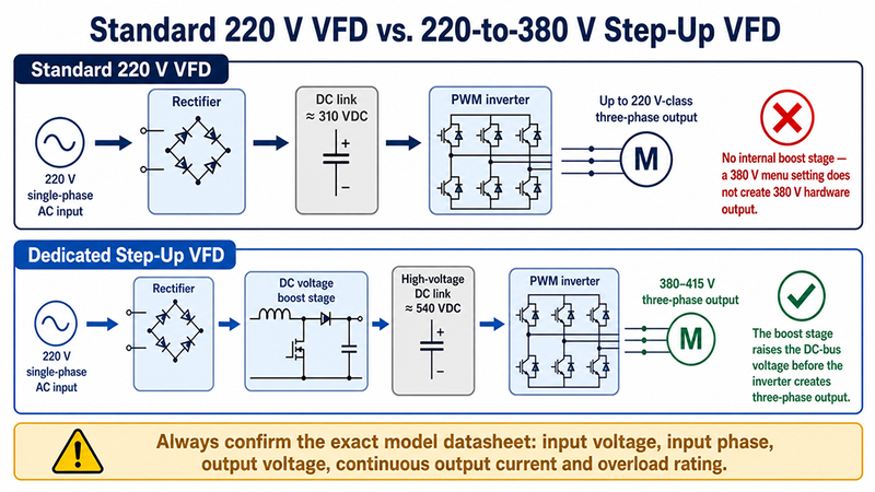 Standard 220 V VFD vs. 220-to-380 V Step-Up VFD.png
